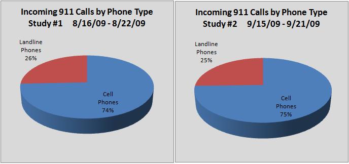 Incoming 911 calls by phone type