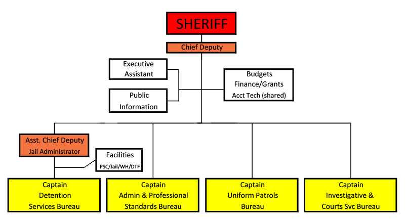 Harris County Sheriff's Office Organizational Chart