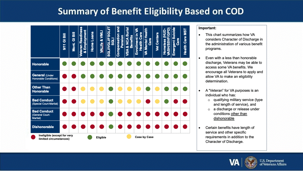 Summary of Benefit Eligibility Based on Character of Discharge